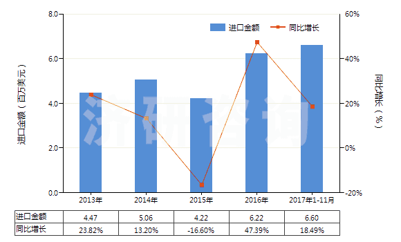 2013-2017年11月中國(guó)聚酯高強(qiáng)力紗制的機(jī)織物(HS54071020)進(jìn)口總額及增速統(tǒng)計(jì) 2013-2017年11月中國(guó)聚酯高強(qiáng)力紗制的機(jī)織物(HS54071020)進(jìn)口總額及增速統(tǒng)計(jì)